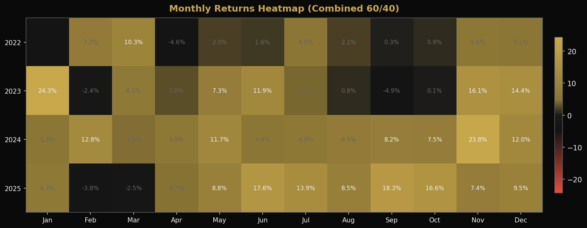 Monthly Heatmap